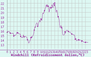 Courbe du refroidissement olien pour Vassincourt (55)