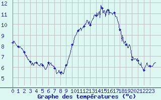 Courbe de tempratures pour Nantes (44)