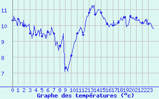 Courbe de tempratures pour Cap Sagro (2B)