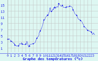 Courbe de tempratures pour Embrun (05)