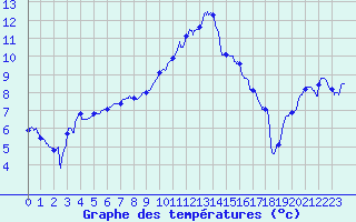 Courbe de tempratures pour Le Bourget (93)