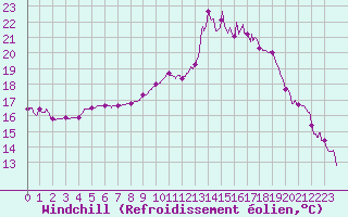 Courbe du refroidissement olien pour Caen (14)