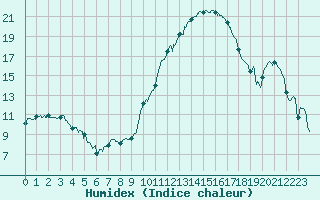 Courbe de l'humidex pour Angers-Beaucouz (49)