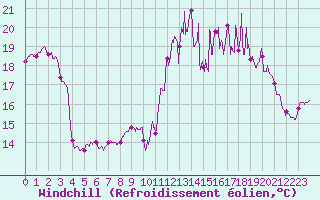 Courbe du refroidissement olien pour Langres (52) 