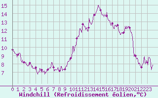 Courbe du refroidissement olien pour Muret (31)