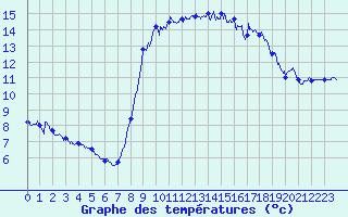 Courbe de tempratures pour Solenzara - Base arienne (2B)