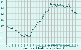 Courbe de l'humidex pour Pointe de Chassiron (17)