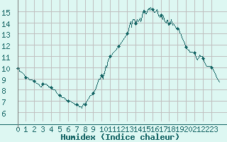 Courbe de l'humidex pour Nmes - Courbessac (30)