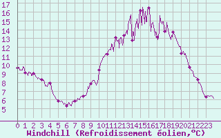 Courbe du refroidissement olien pour La No-Blanche (35)