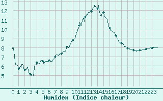 Courbe de l'humidex pour Nmes - Courbessac (30)