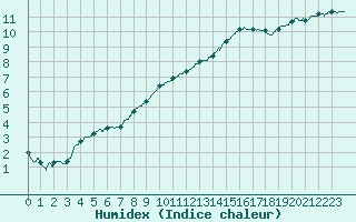 Courbe de l'humidex pour Le Bourget (93)