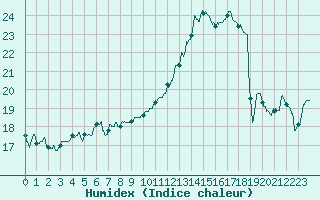 Courbe de l'humidex pour Cambrai / Epinoy (62)