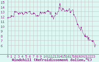 Courbe du refroidissement olien pour Calais / Marck (62)