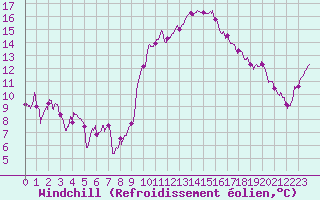 Courbe du refroidissement olien pour Cap Ferret (33)