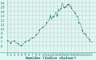 Courbe de l'humidex pour Alenon (61)