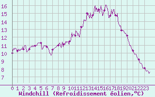 Courbe du refroidissement olien pour Le Touquet (62)