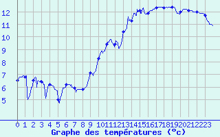 Courbe de tempratures pour Rochefort Saint-Agnant (17)