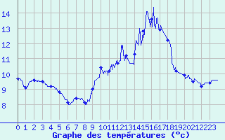 Courbe de tempratures pour Belfort-Dorans (90)