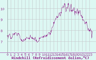 Courbe du refroidissement olien pour Chteauroux (36)
