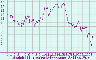 Courbe du refroidissement olien pour Marignane (13)