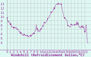 Courbe du refroidissement olien pour Saint-Auban (04)