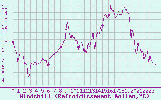 Courbe du refroidissement olien pour Nancy - Essey (54)