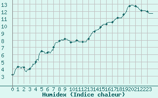 Courbe de l'humidex pour Lanvoc (29)