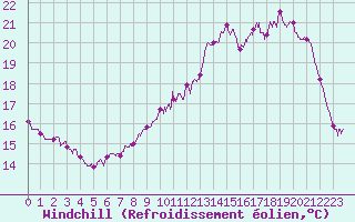 Courbe du refroidissement olien pour Ile d