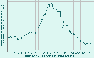 Courbe de l'humidex pour Blois (41)