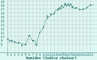 Courbe de l'humidex pour Landivisiau (29)
