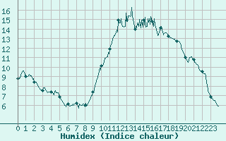 Courbe de l'humidex pour Sartne (2A)