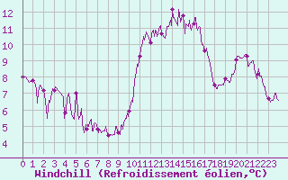 Courbe du refroidissement olien pour Porquerolles (83)