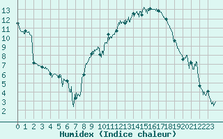Courbe de l'humidex pour Clermont-Ferrand (63)