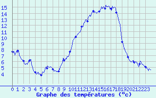 Courbe de tempratures pour Cercier (74)