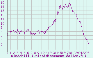Courbe du refroidissement olien pour Guret Saint-Laurent (23)