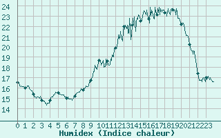 Courbe de l'humidex pour Le Val-d'Ajol (88)