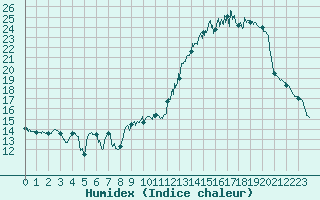 Courbe de l'humidex pour Le Bourget (93)