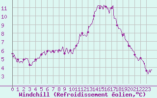 Courbe du refroidissement olien pour Cambrai / Epinoy (62)