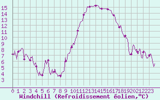 Courbe du refroidissement olien pour Bziers Cap d