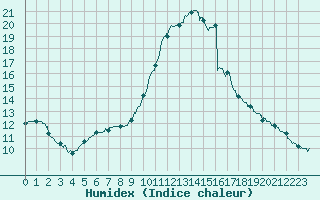 Courbe de l'humidex pour Orly (91)