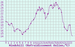 Courbe du refroidissement olien pour Troyes (10)