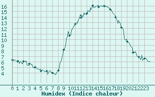 Courbe de l'humidex pour Ajaccio - Campo dell'Oro (2A)