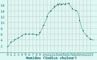 Courbe de l'humidex pour Brive-Souillac (19)