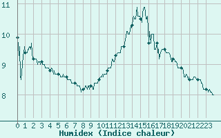 Courbe de l'humidex pour Boulogne (62)