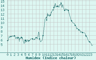 Courbe de l'humidex pour Embrun (05)