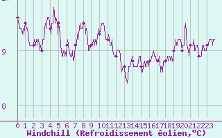 Courbe du refroidissement olien pour Leucate (11)