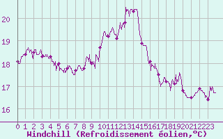 Courbe du refroidissement olien pour Porto-Vecchio (2A)