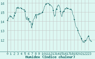 Courbe de l'humidex pour Salon-de-Provence (13)