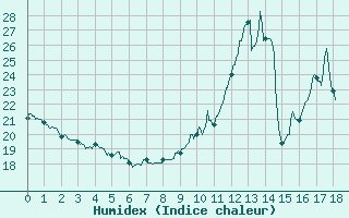 Courbe de l'humidex pour Grenoble CEA (38)