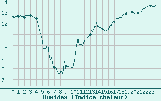 Courbe de l'humidex pour Melun (77)